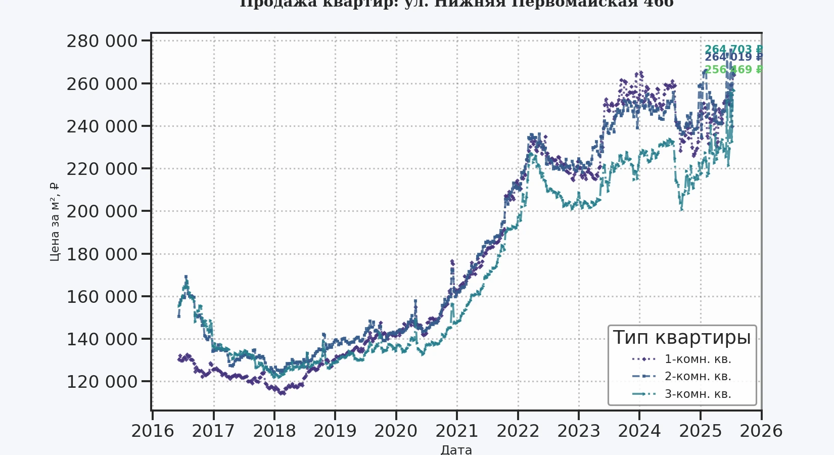 График изменения цены на квартиру Москва, ул. Нижняя Первомайская, 46Б 46Б
