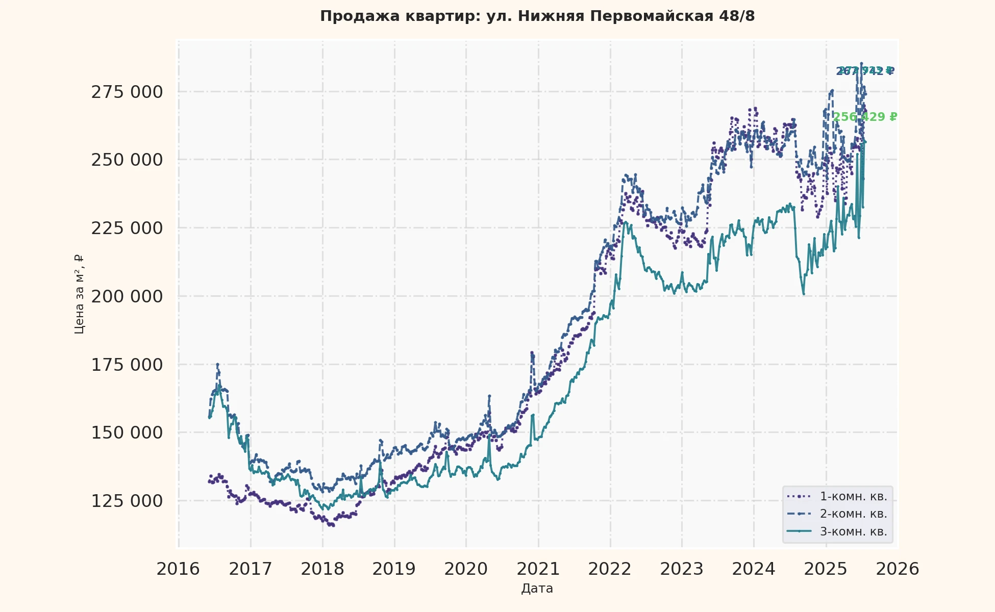 График изменения цены на квартиру Москва, ул. Нижняя Первомайская, 48/8 48/8