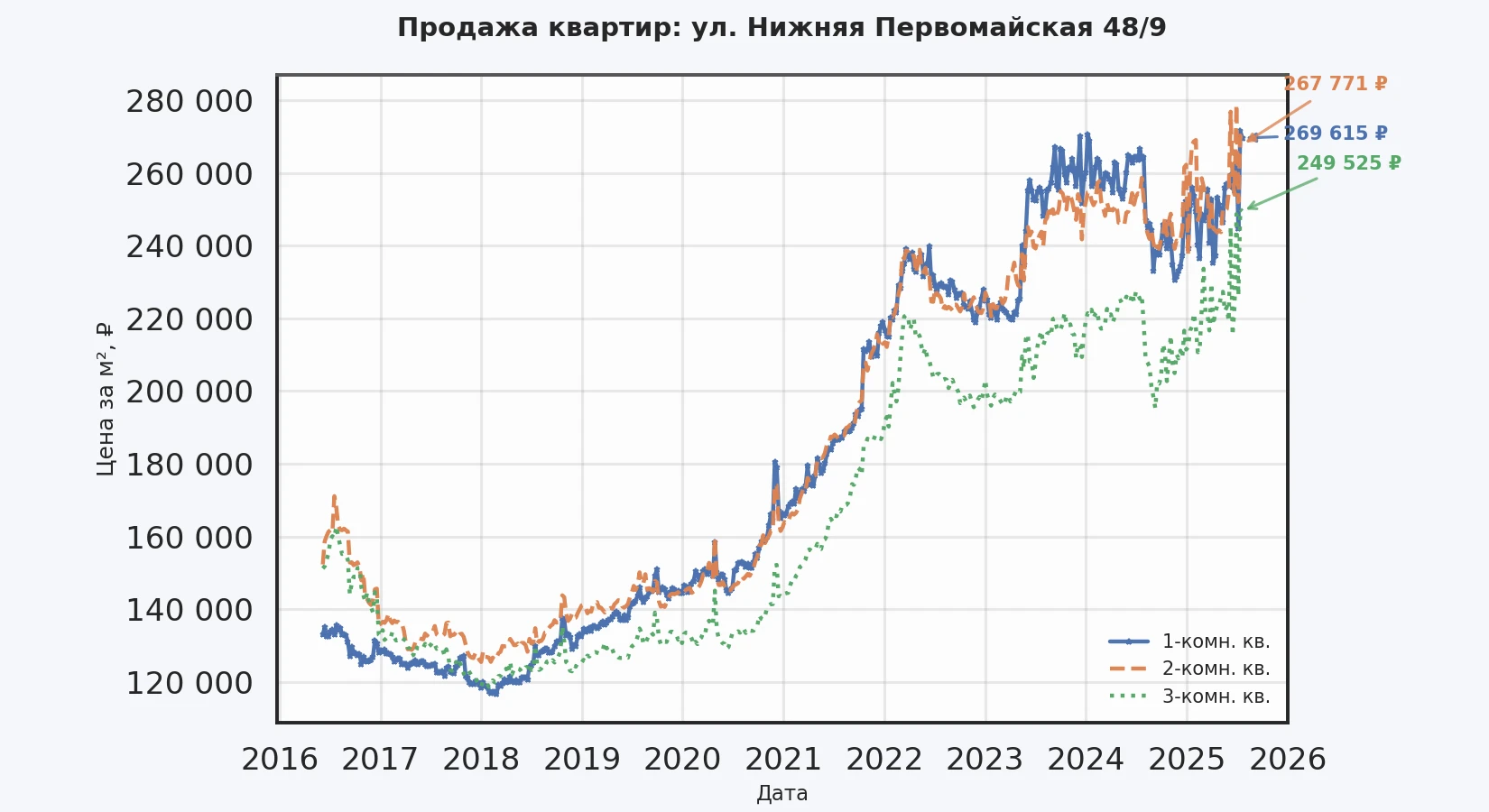 График изменения цены на квартиру Москва, ул. Нижняя Первомайская, 48/9 48/9