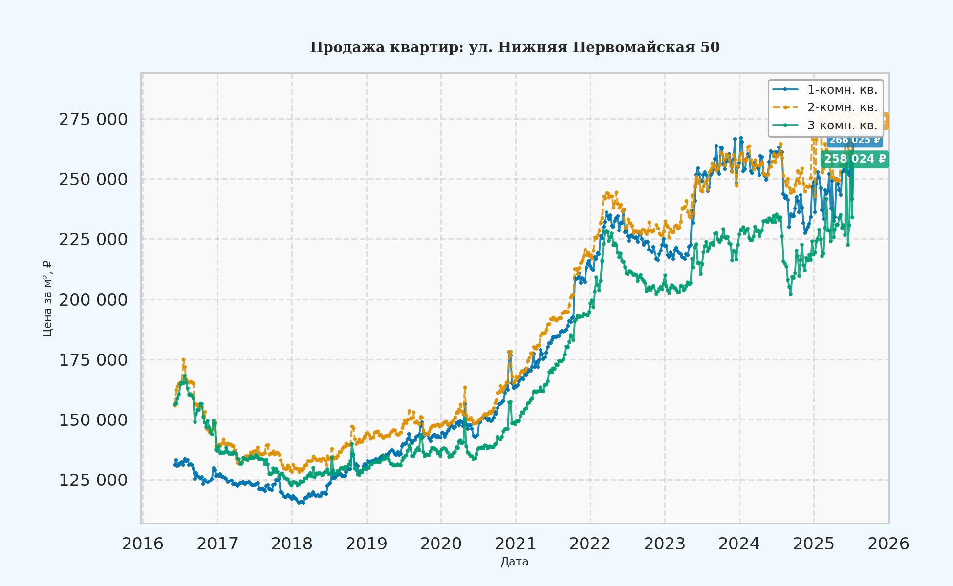 График изменения цены на квартиру Москва, ул. Нижняя Первомайская, 50 50