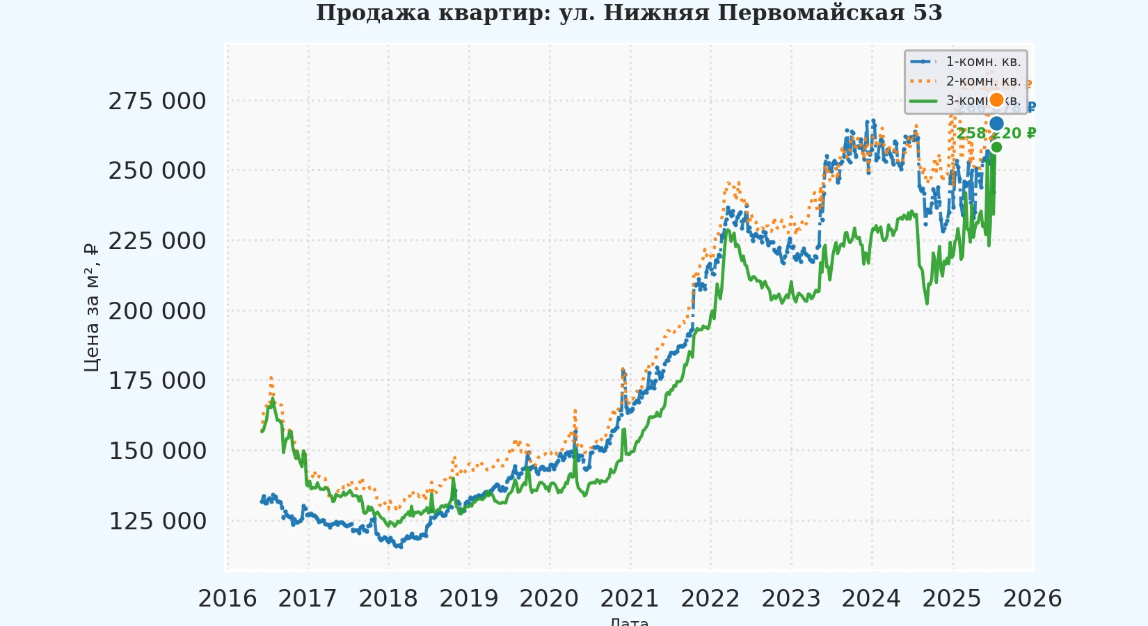 График изменения цены на квартиру Москва, ул. Нижняя Первомайская, 53 53