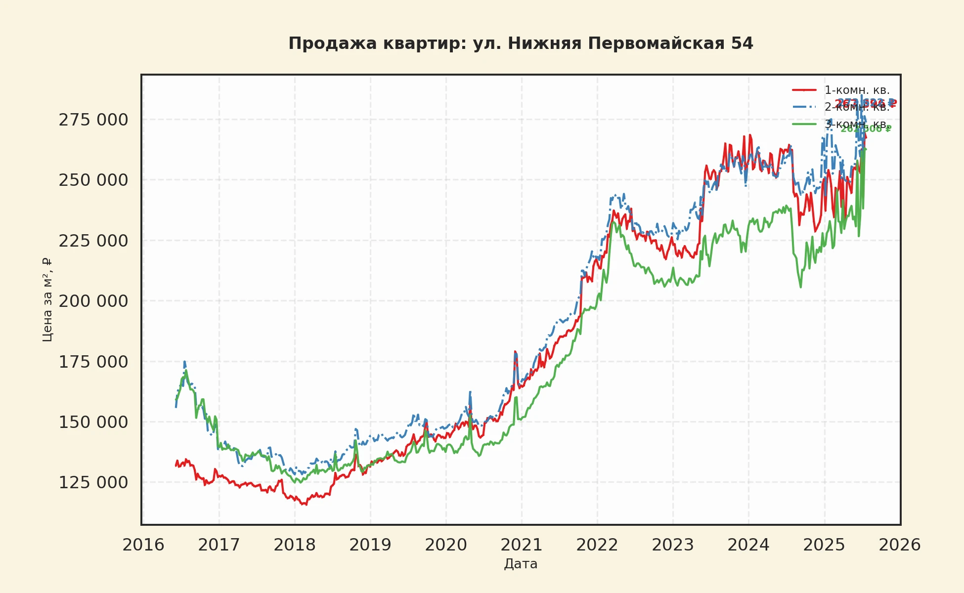 График изменения цены на квартиру Москва, ул. Нижняя Первомайская, 54 54