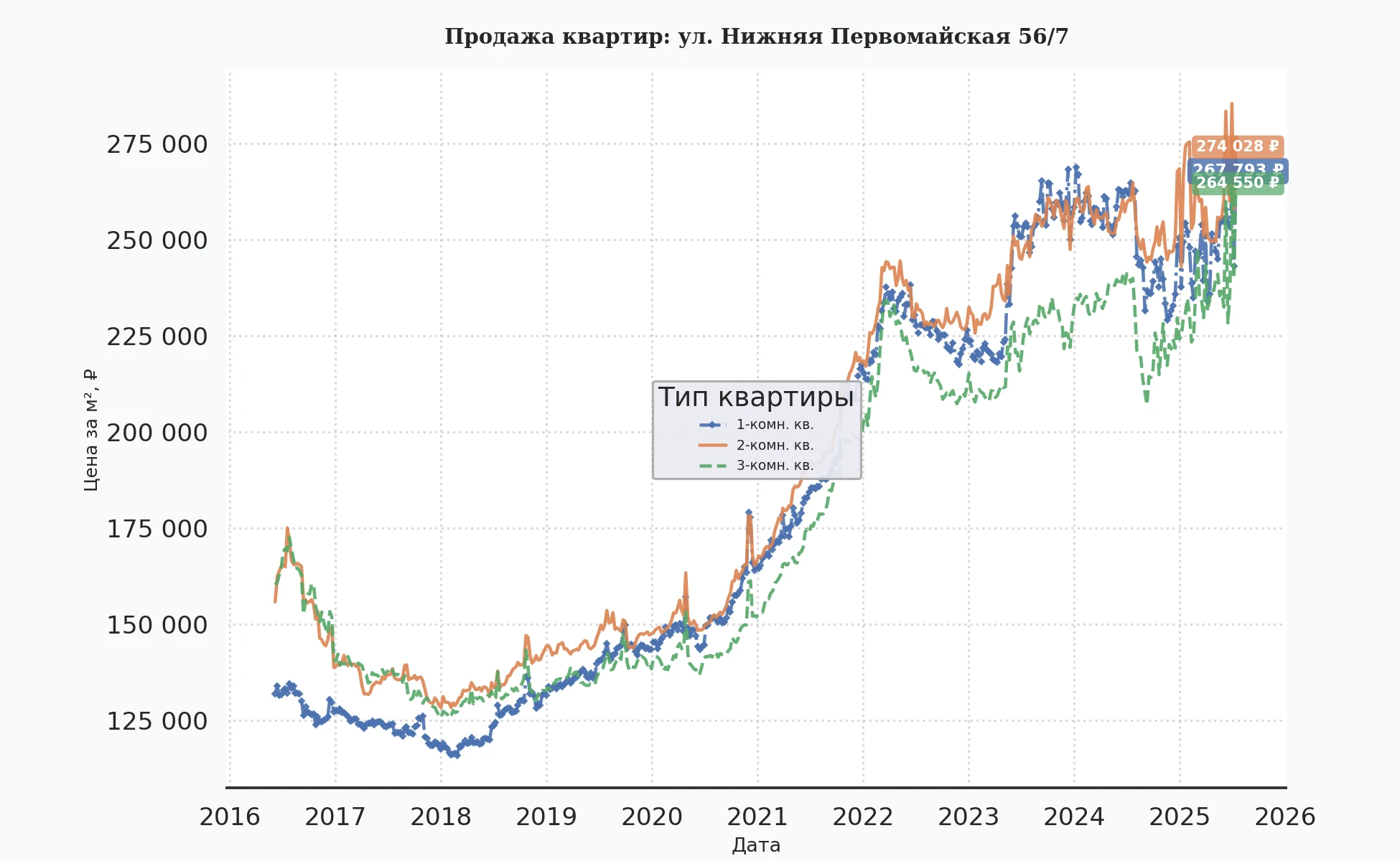 График изменения цены на квартиру Москва, ул. Нижняя Первомайская, 56/7 56/7