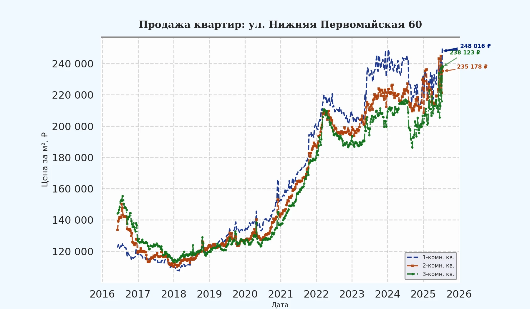 График изменения цены на квартиру Москва, ул. Нижняя Первомайская, 60 60