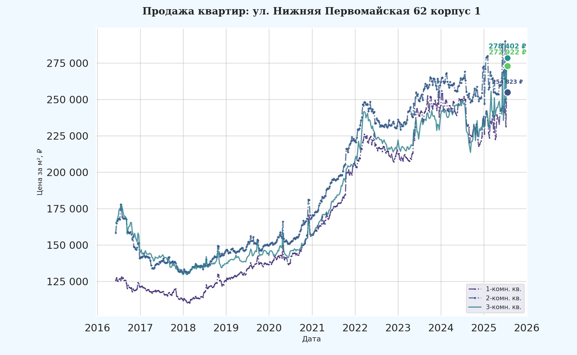 График изменения цены на квартиру Москва, ул. Нижняя Первомайская, 62 корпус 1 62 корпус 1