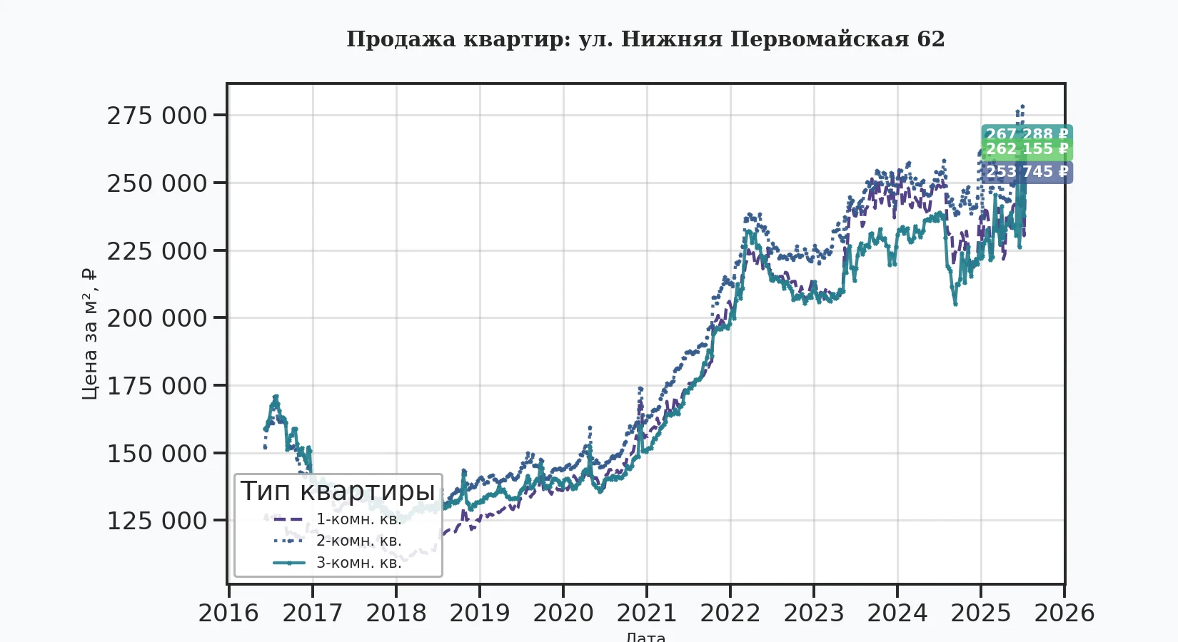 График изменения цены на квартиру Москва, ул. Нижняя Первомайская, 62 62