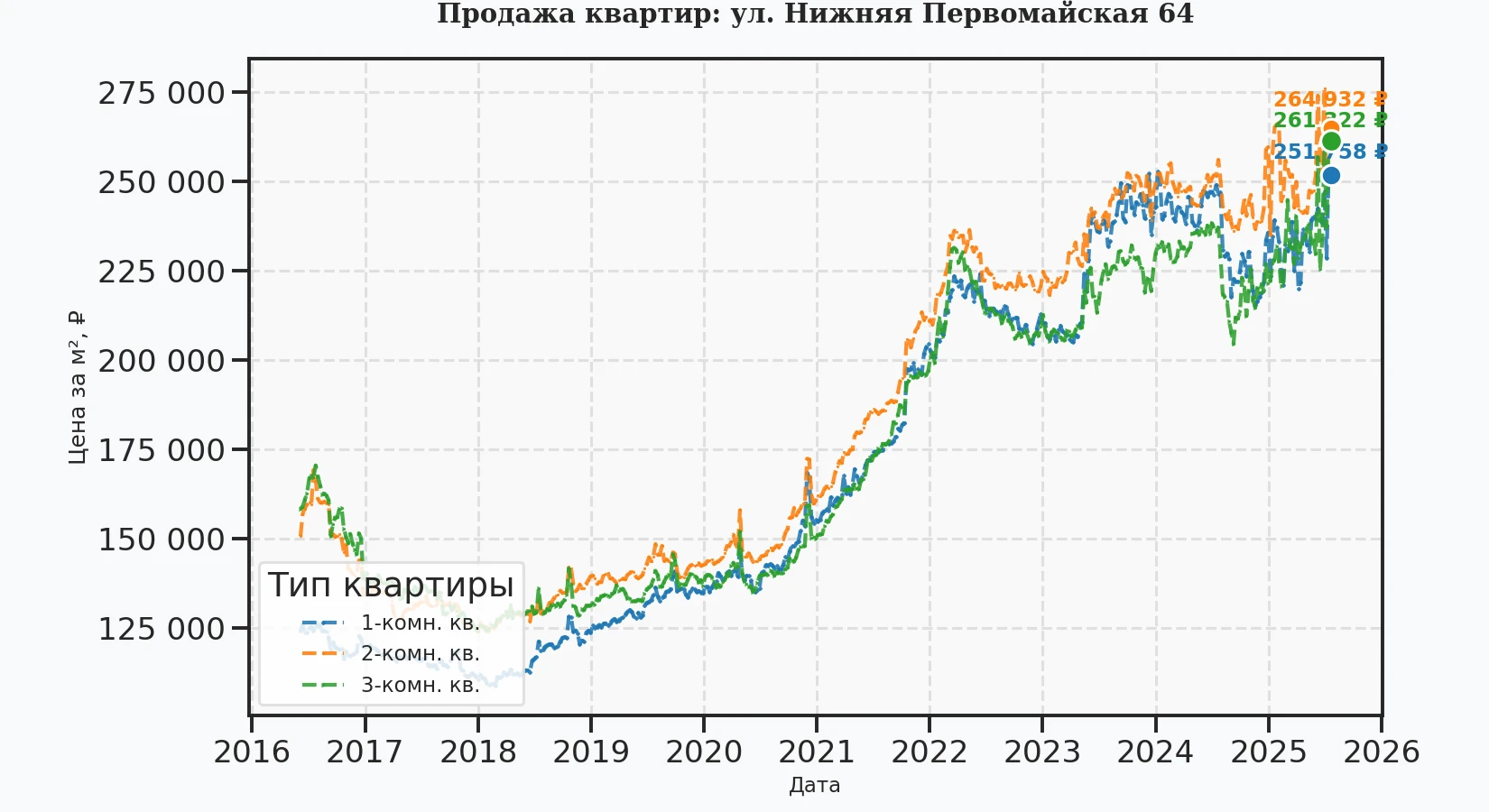 График изменения цены на квартиру Москва, ул. Нижняя Первомайская, 64 64
