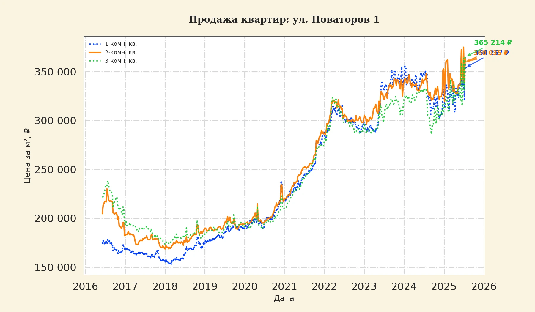 График изменения цены на квартиру Москва, ул. Новаторов, 1 1