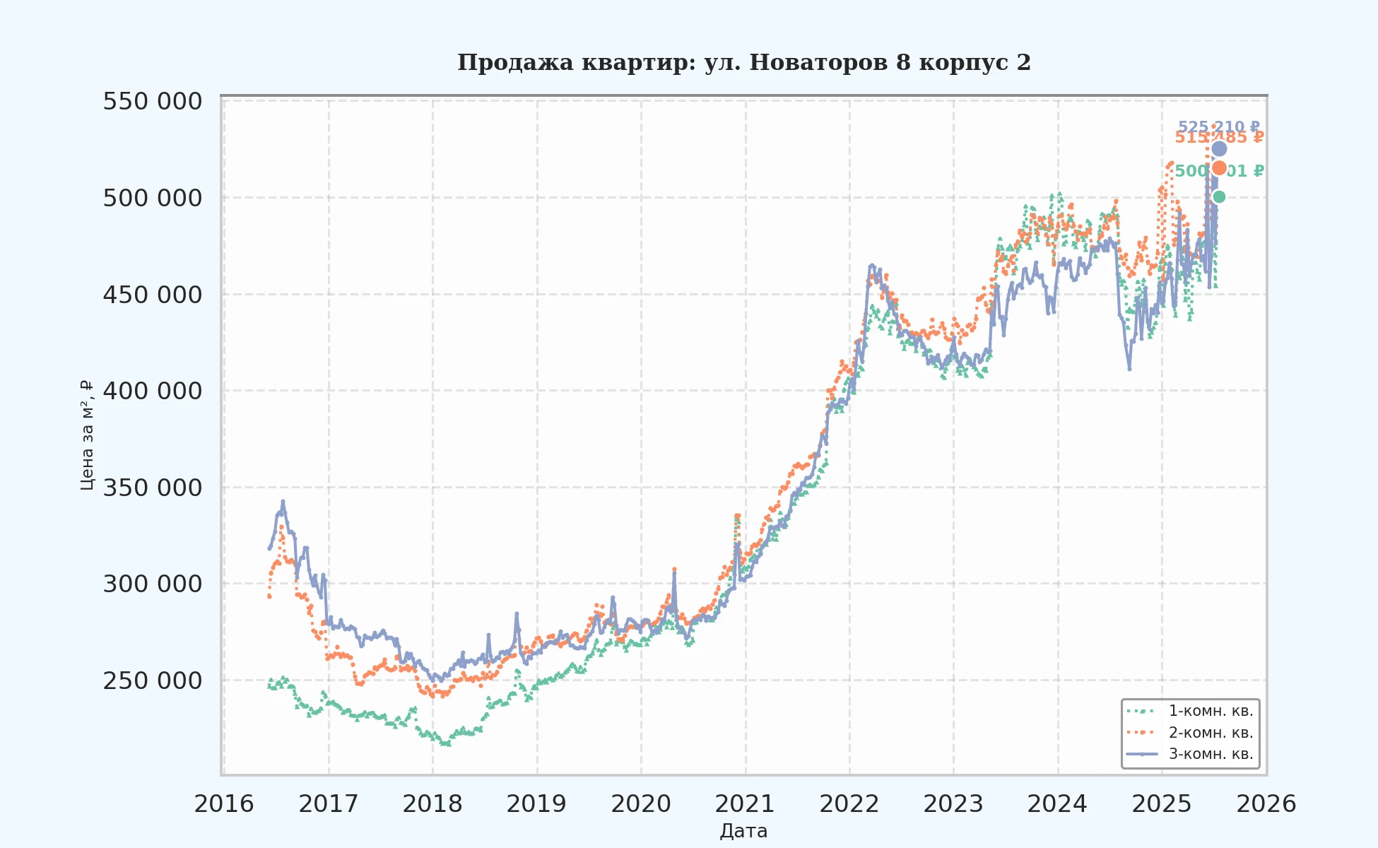 График изменения цены на квартиру Москва, ул. Новаторов, 8 корпус 2 8 корпус 2