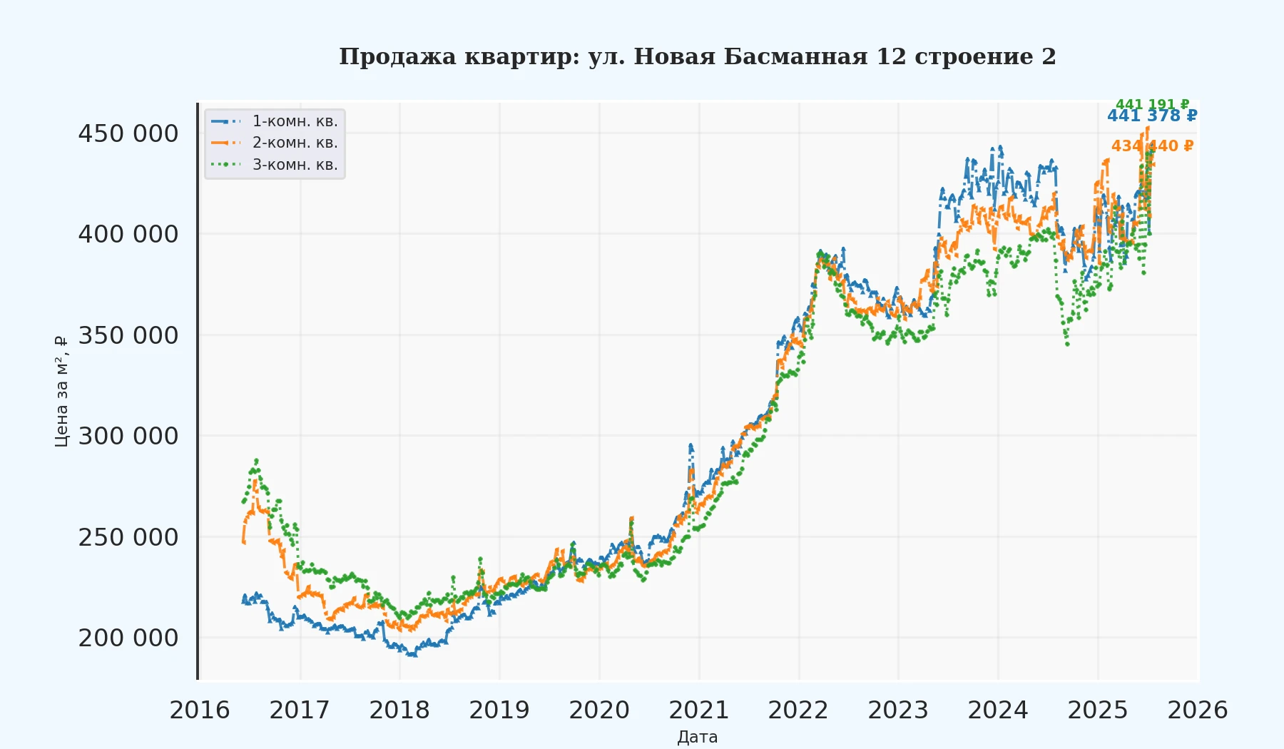 График изменения цены на квартиру Москва, ул. Новая Басманная, 12 Строение 2 12 Строение 2