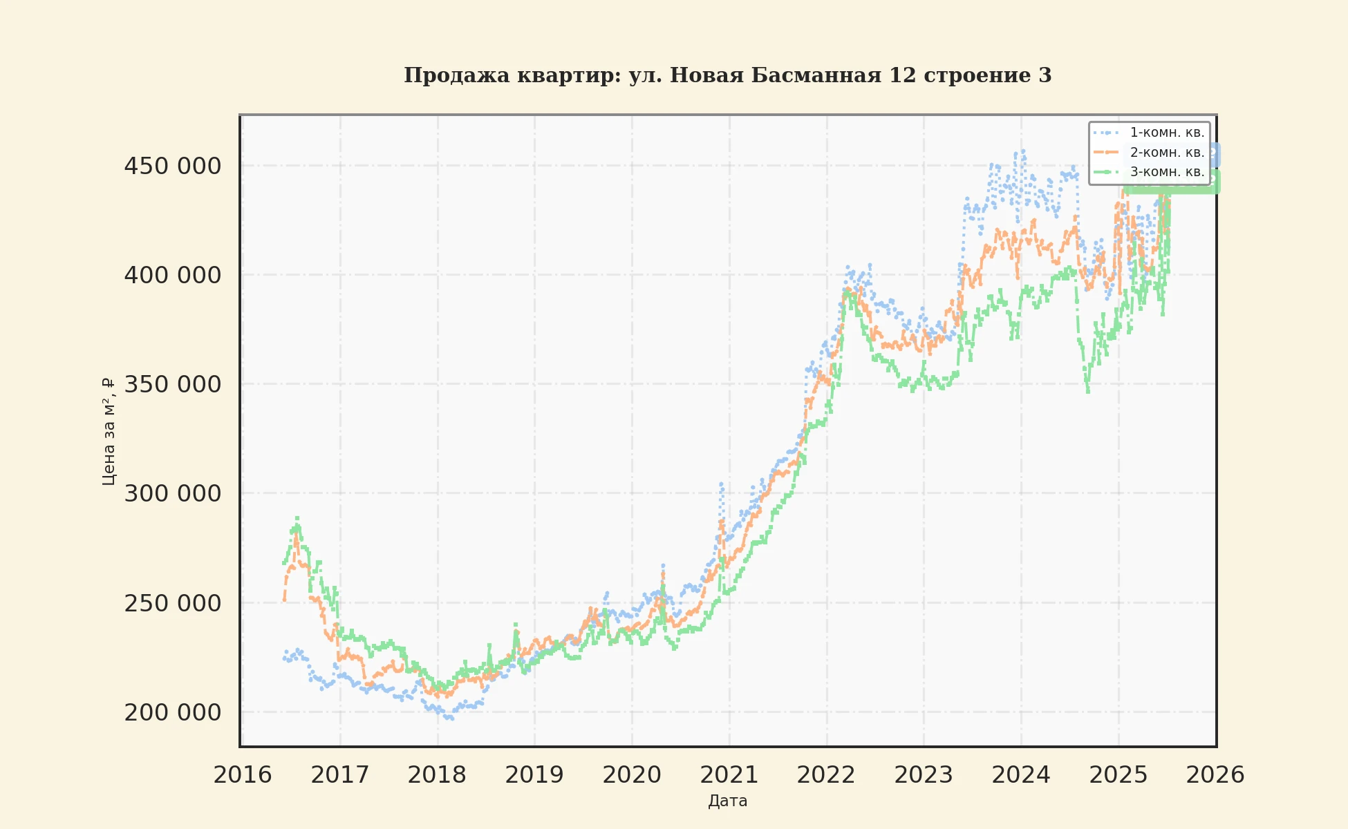 График изменения цены на квартиру Москва, ул. Новая Басманная, 12 Строение 3 12 Строение 3