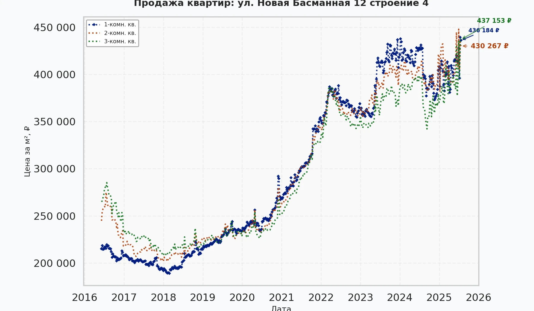 График изменения цены на квартиру Москва, ул. Новая Басманная, 12 Строение 4 12 Строение 4