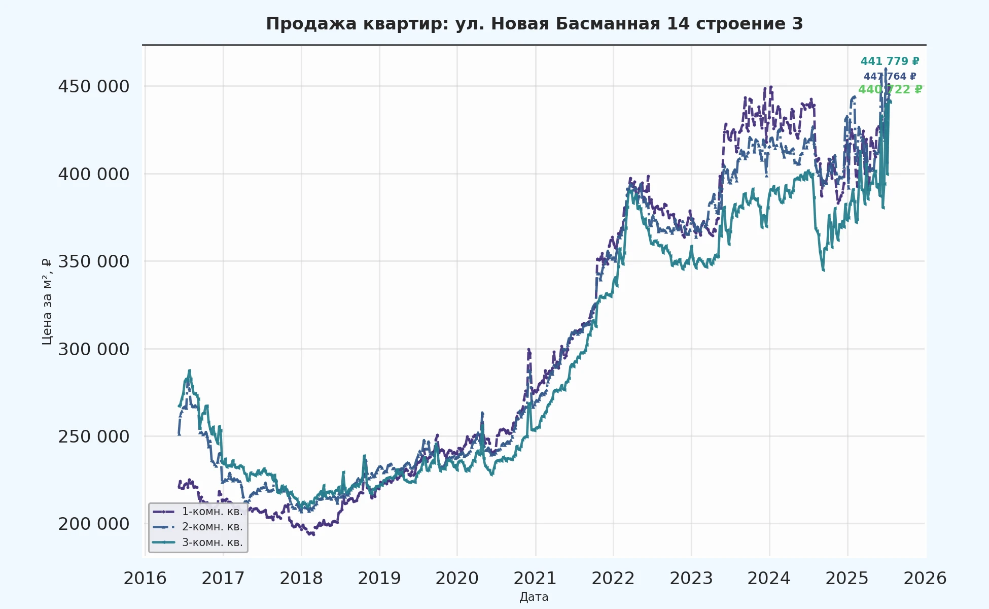 График изменения цены на квартиру Москва, ул. Новая Басманная, 14 Строение 3 14 Строение 3