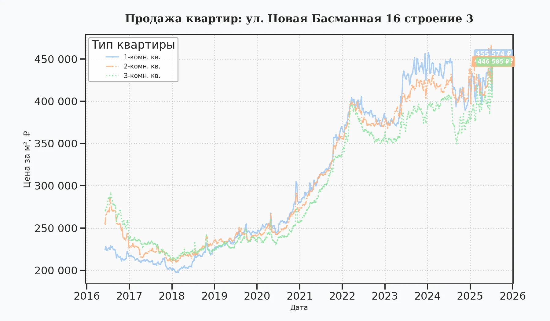 График изменения цены на квартиру Москва, ул. Новая Басманная, 16 Строение 3 16 Строение 3