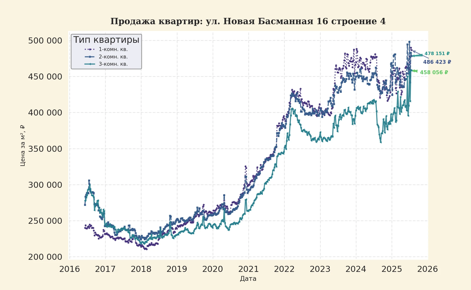 График изменения цены на квартиру Москва, ул. Новая Басманная, 16 Строение 4 16 Строение 4