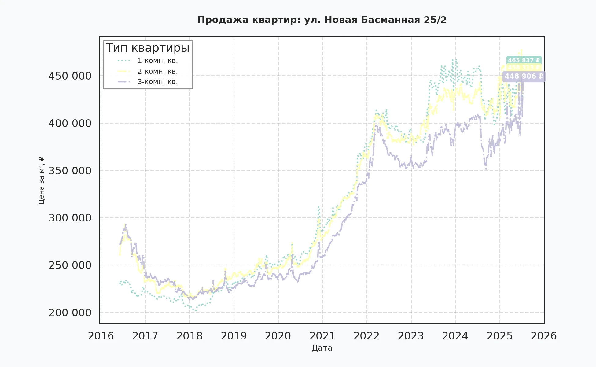 График изменения цены на квартиру Москва, ул. Новая Басманная, 25/2 25/2