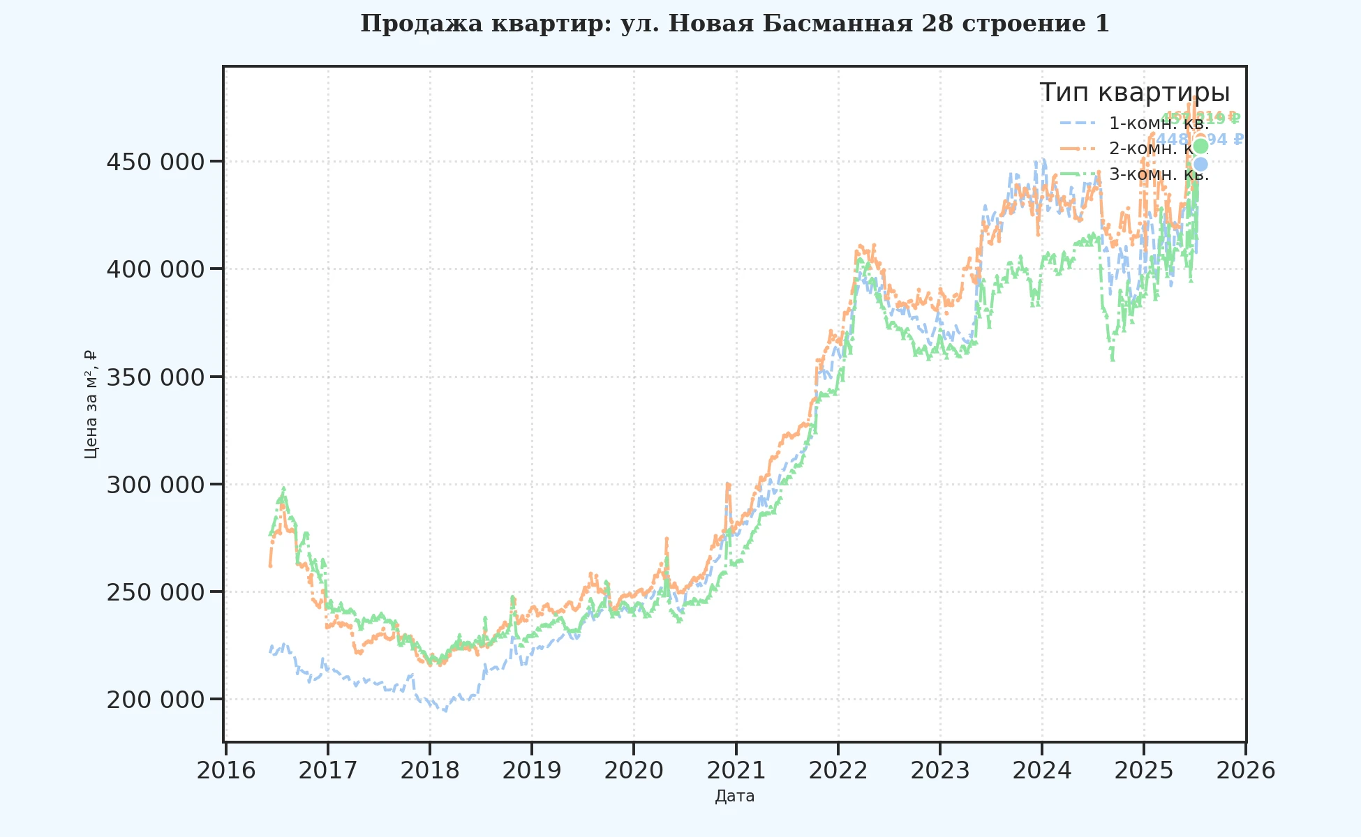 График изменения цены на квартиру Москва, ул. Новая Басманная, 28 Строение 1 28 Строение 1