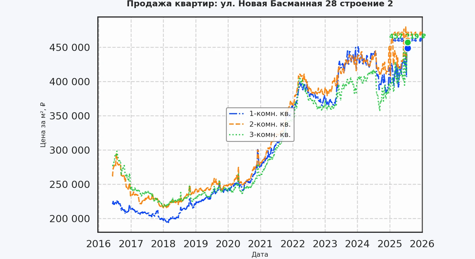 График изменения цены на квартиру Москва, ул. Новая Басманная, 28 Строение 2 28 Строение 2