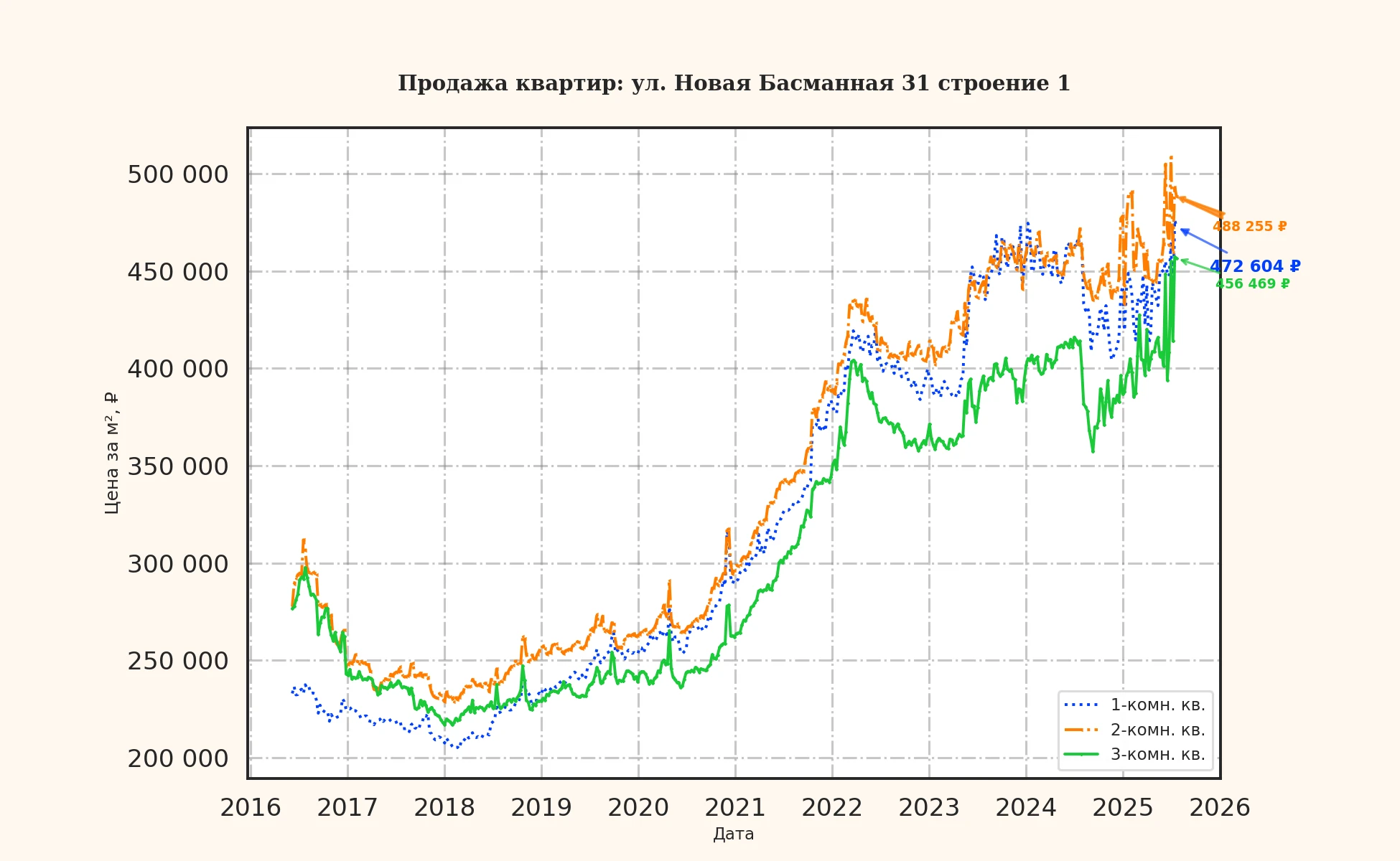 График изменения цены на квартиру Москва, ул. Новая Басманная, 31 Строение 1 31 Строение 1