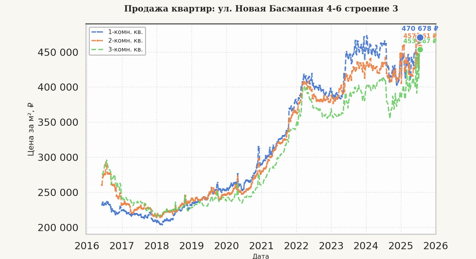 График изменения цены на квартиру Москва, ул. Новая Басманная, 4-6 Строение 3 4-6 Строение 3