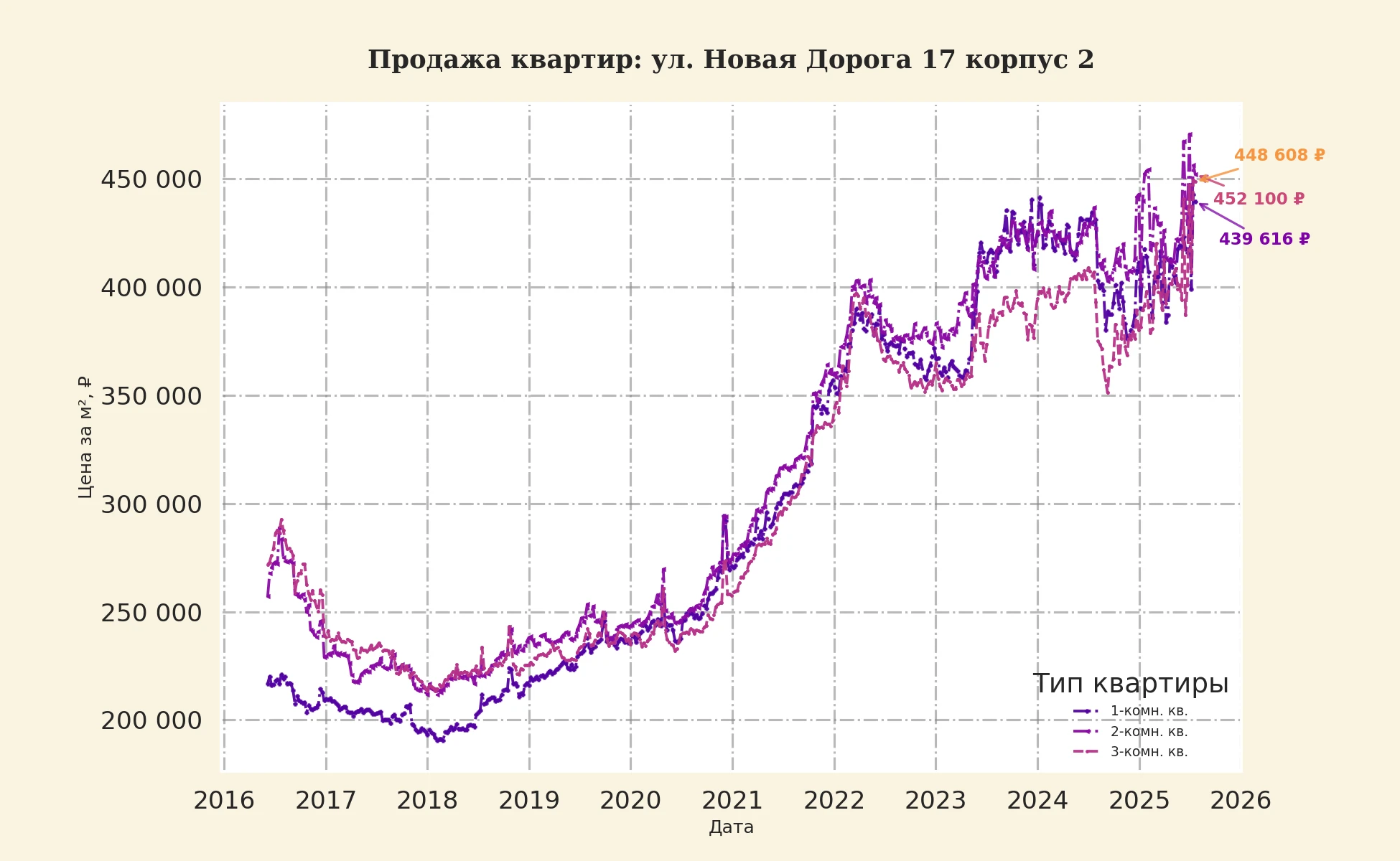 График изменения цены на квартиру Москва, ул. Новая Дорога, 17 корпус 2 17 корпус 2