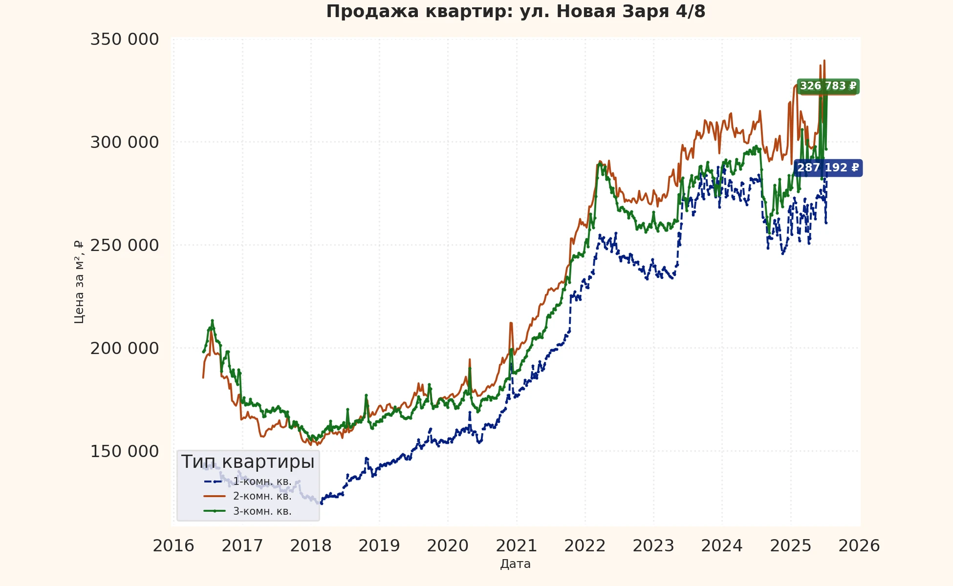 График изменения цены на квартиру Москва, ул. Новая Заря, 4/8 4/8