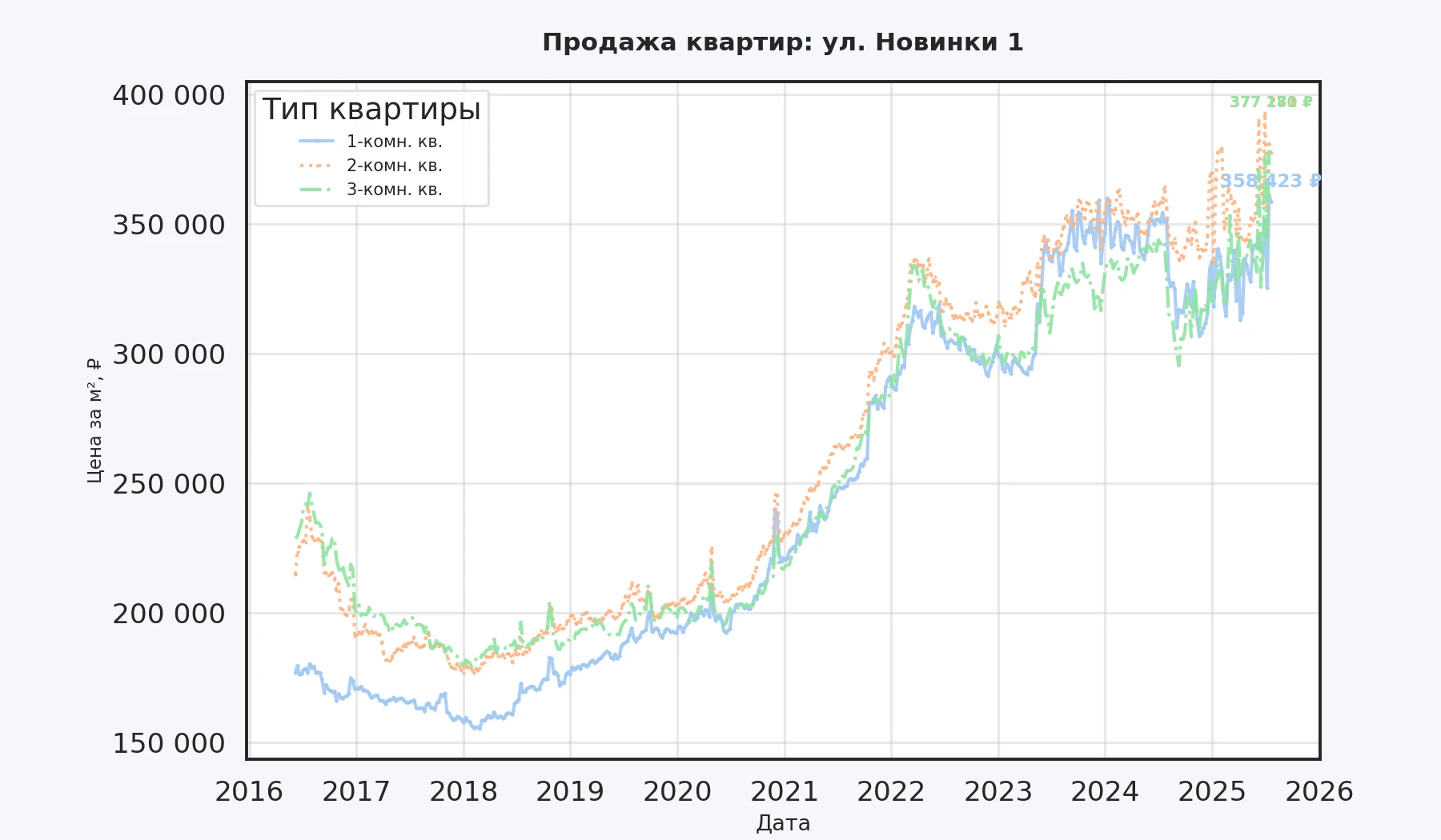 График изменения цены на квартиру Москва, ул. Новинки, 1 1