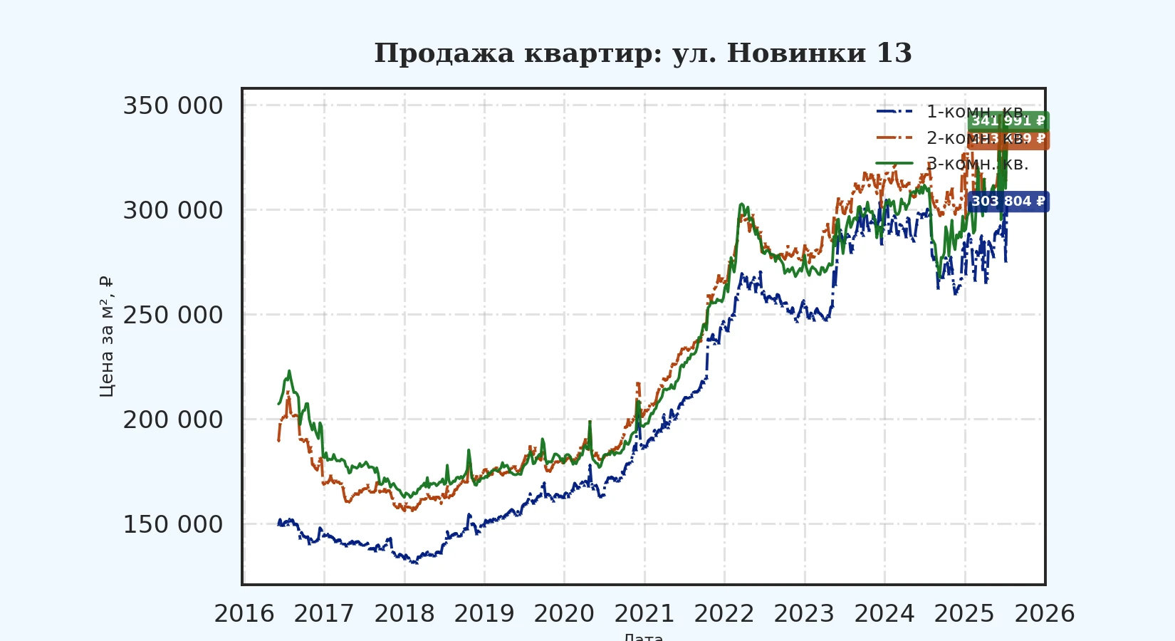 График изменения цены на квартиру Москва, ул. Новинки, 13 13
