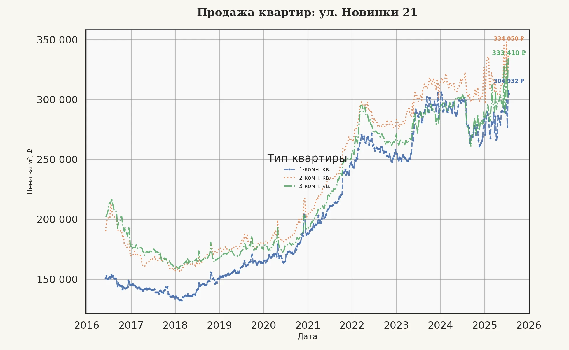 График изменения цены на квартиру Москва, ул. Новинки, 21 21