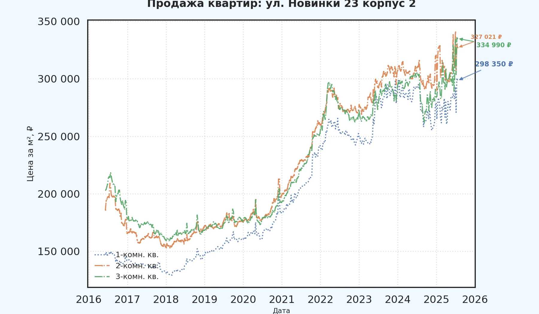 График изменения цены на квартиру Москва, ул. Новинки, 23 корпус 2 23 корпус 2