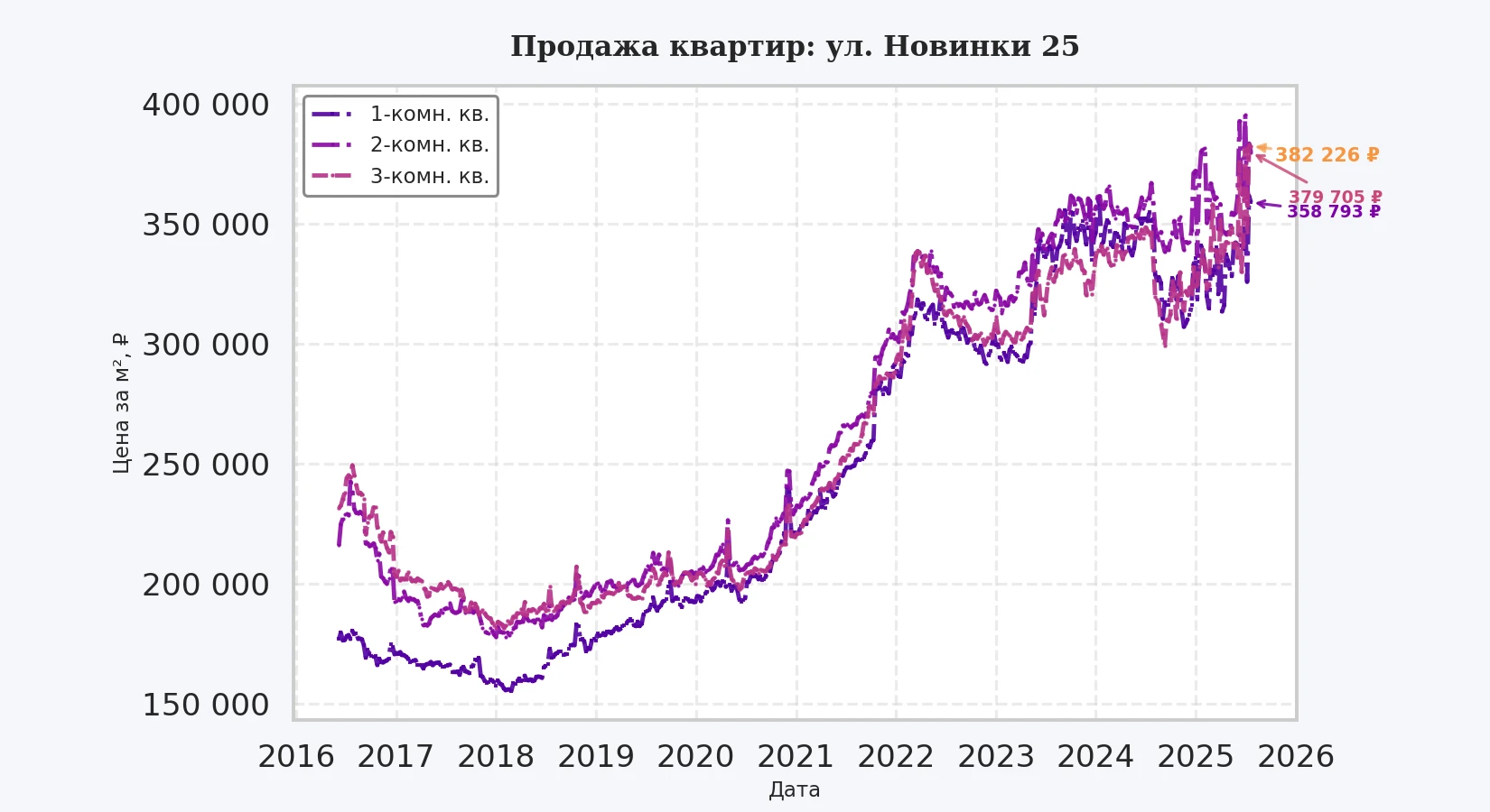 График изменения цены на квартиру Москва, ул. Новинки, 25 25