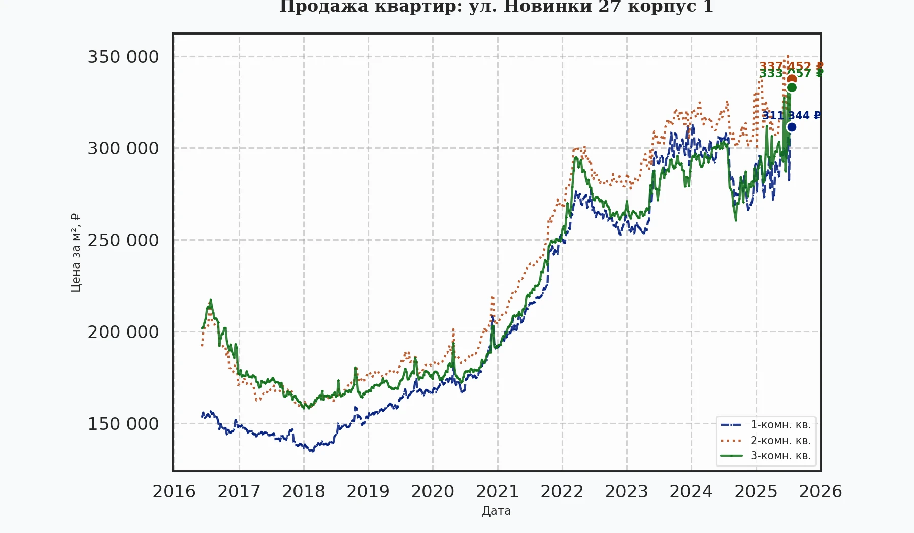 График изменения цены на квартиру Москва, ул. Новинки, 27 корпус 1 27 корпус 1