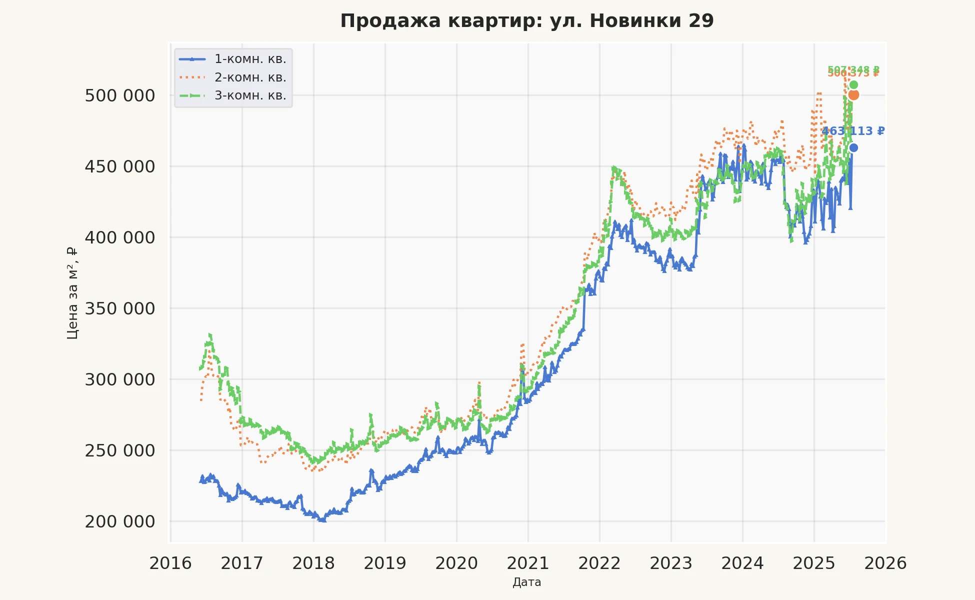 График изменения цены на квартиру Москва, ул. Новинки, 29 29