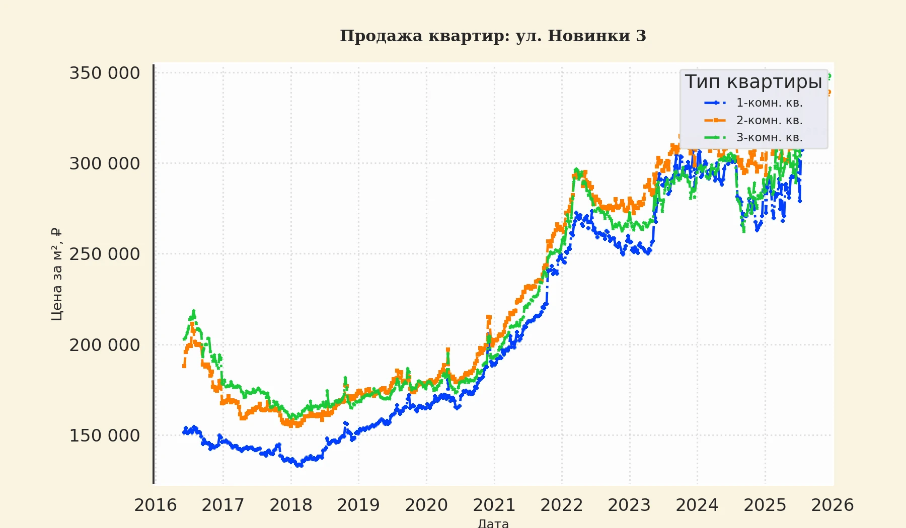 График изменения цены на квартиру Москва, ул. Новинки, 3 3