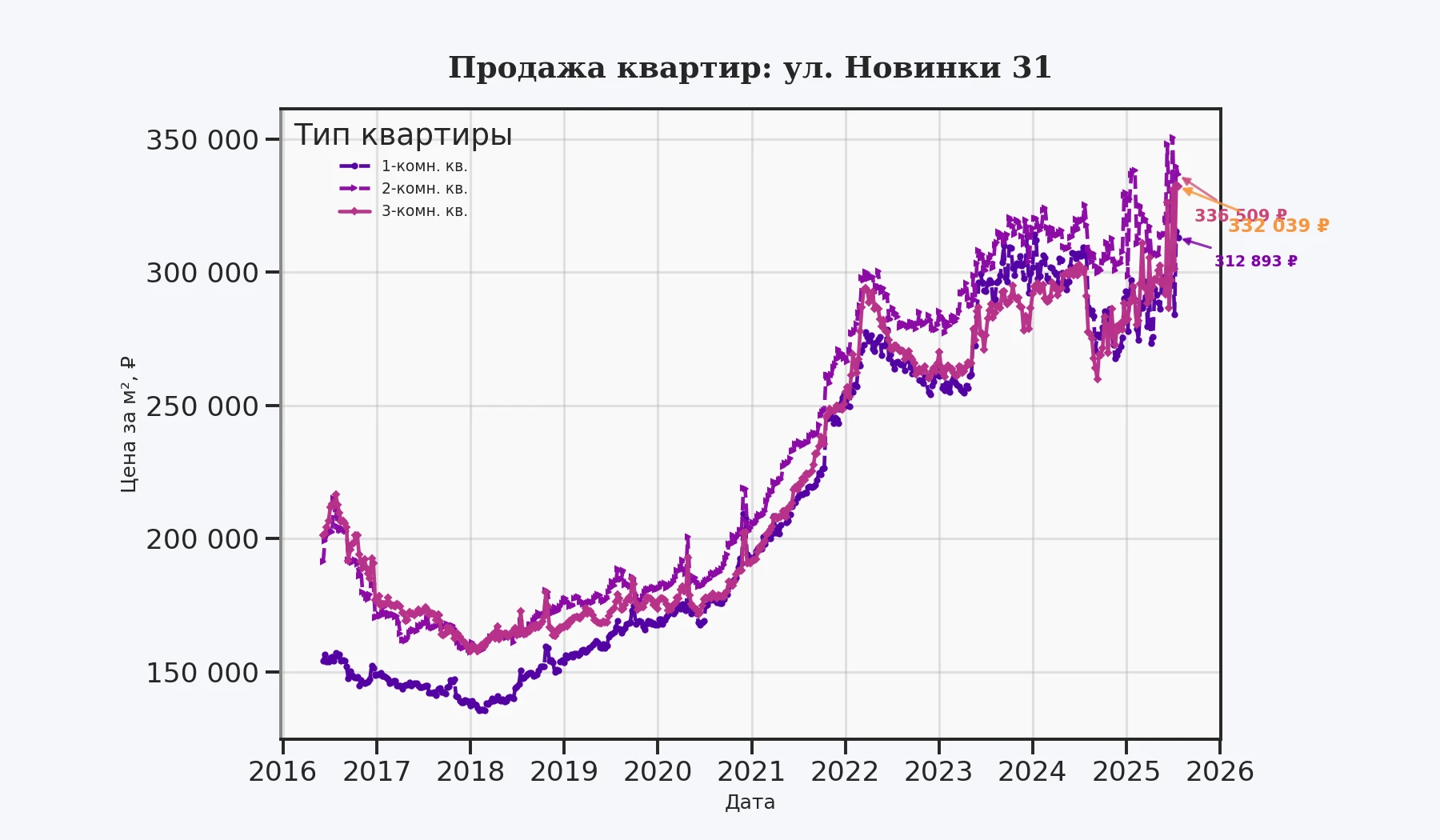График изменения цены на квартиру Москва, ул. Новинки, 31 31