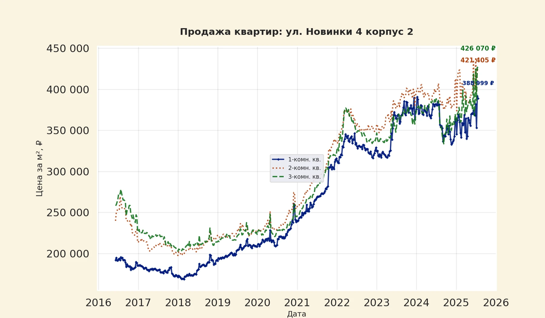 График изменения цены на квартиру Москва, ул. Новинки, 4 корпус 2 4 корпус 2