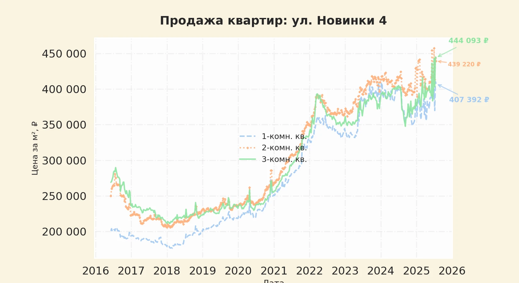 График изменения цены на квартиру Москва, ул. Новинки, 4 4