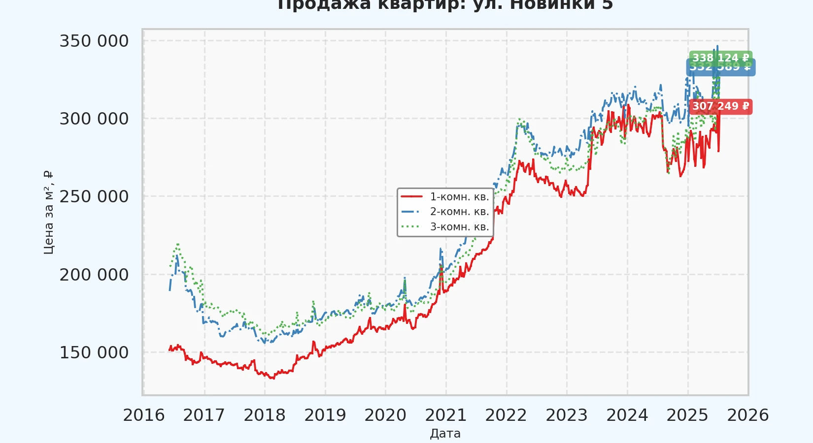 График изменения цены на квартиру Москва, ул. Новинки, 5 5