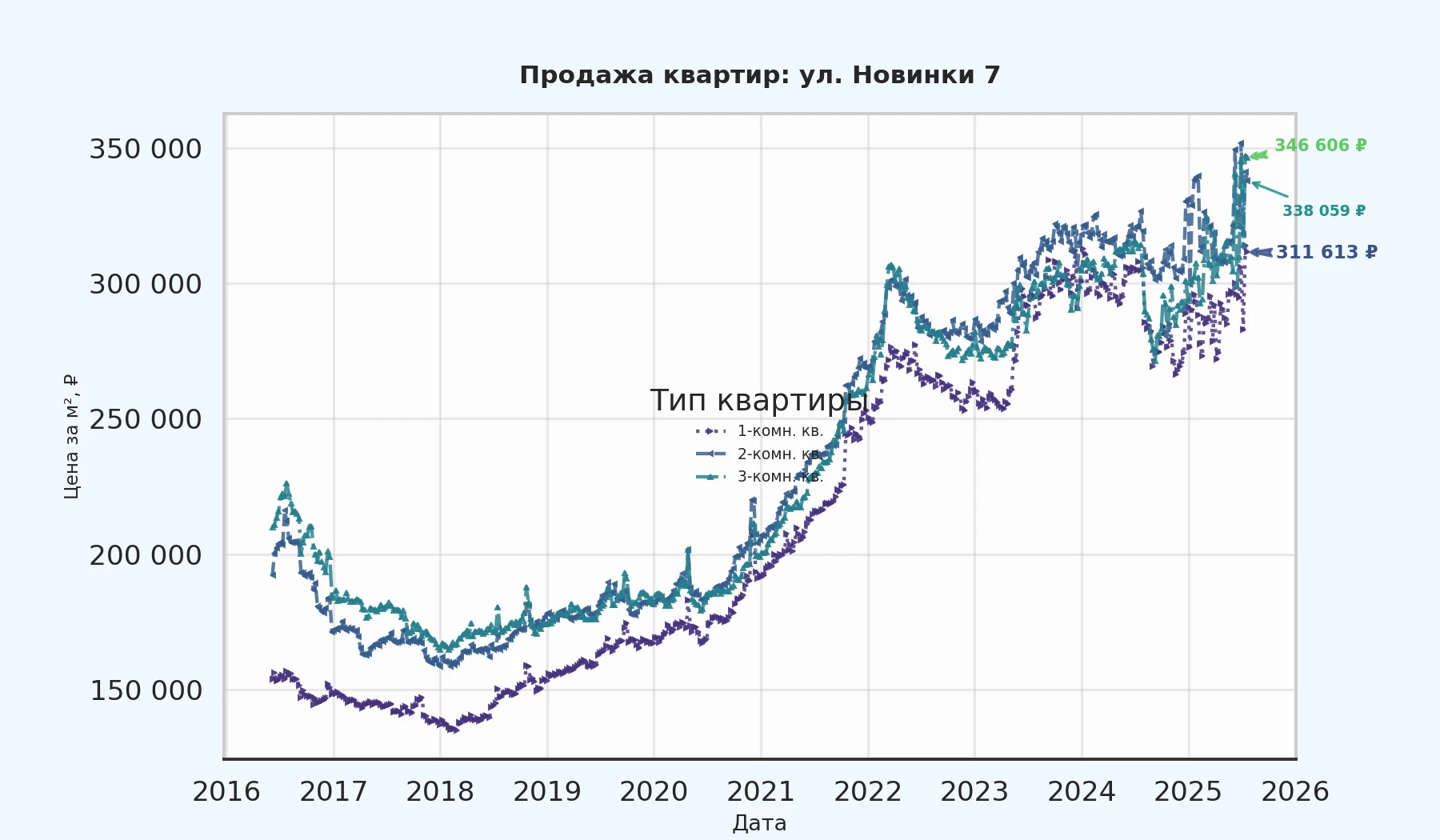 График изменения цены на квартиру Москва, ул. Новинки, 7 7