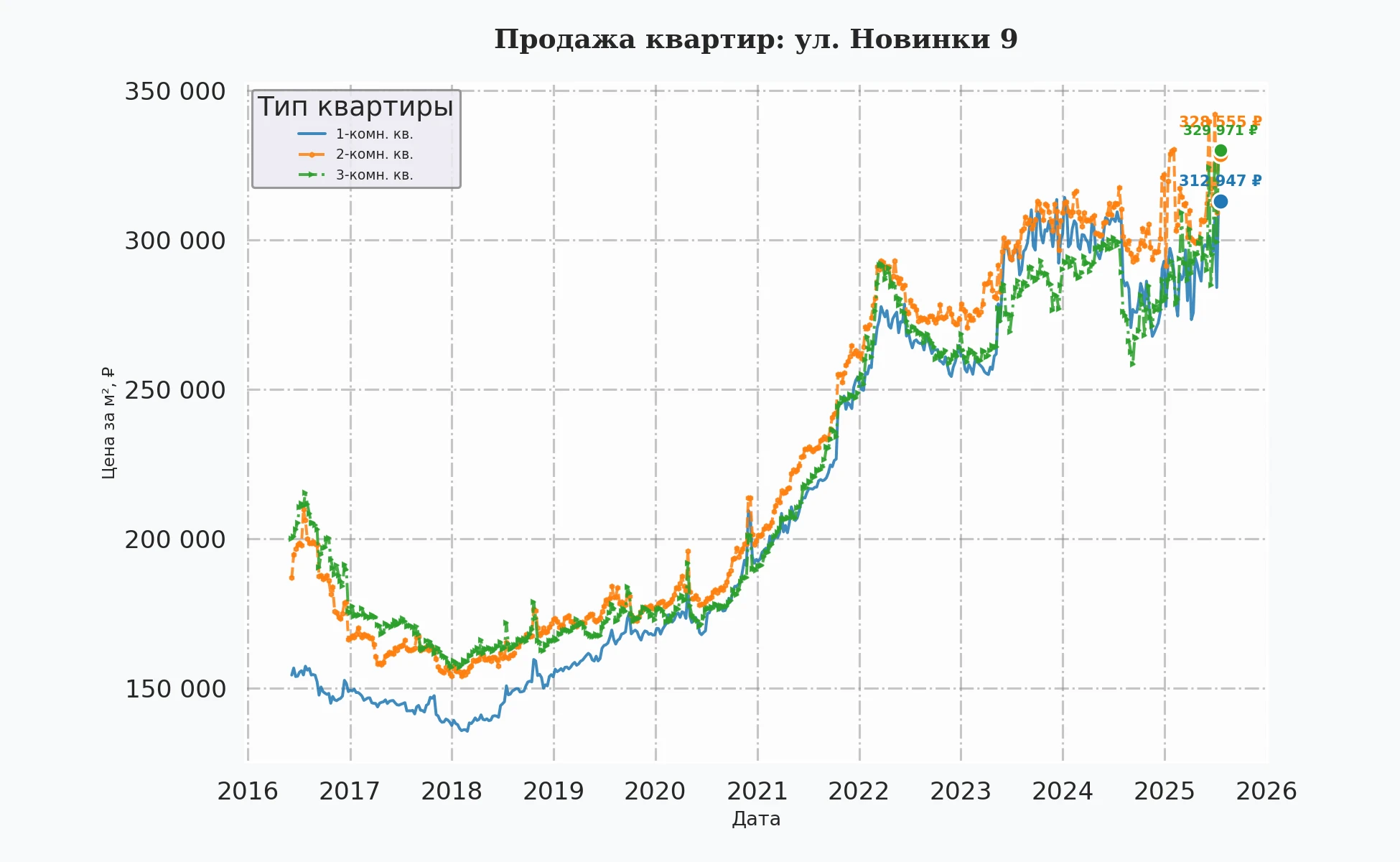 График изменения цены на квартиру Москва, ул. Новинки, 9 9