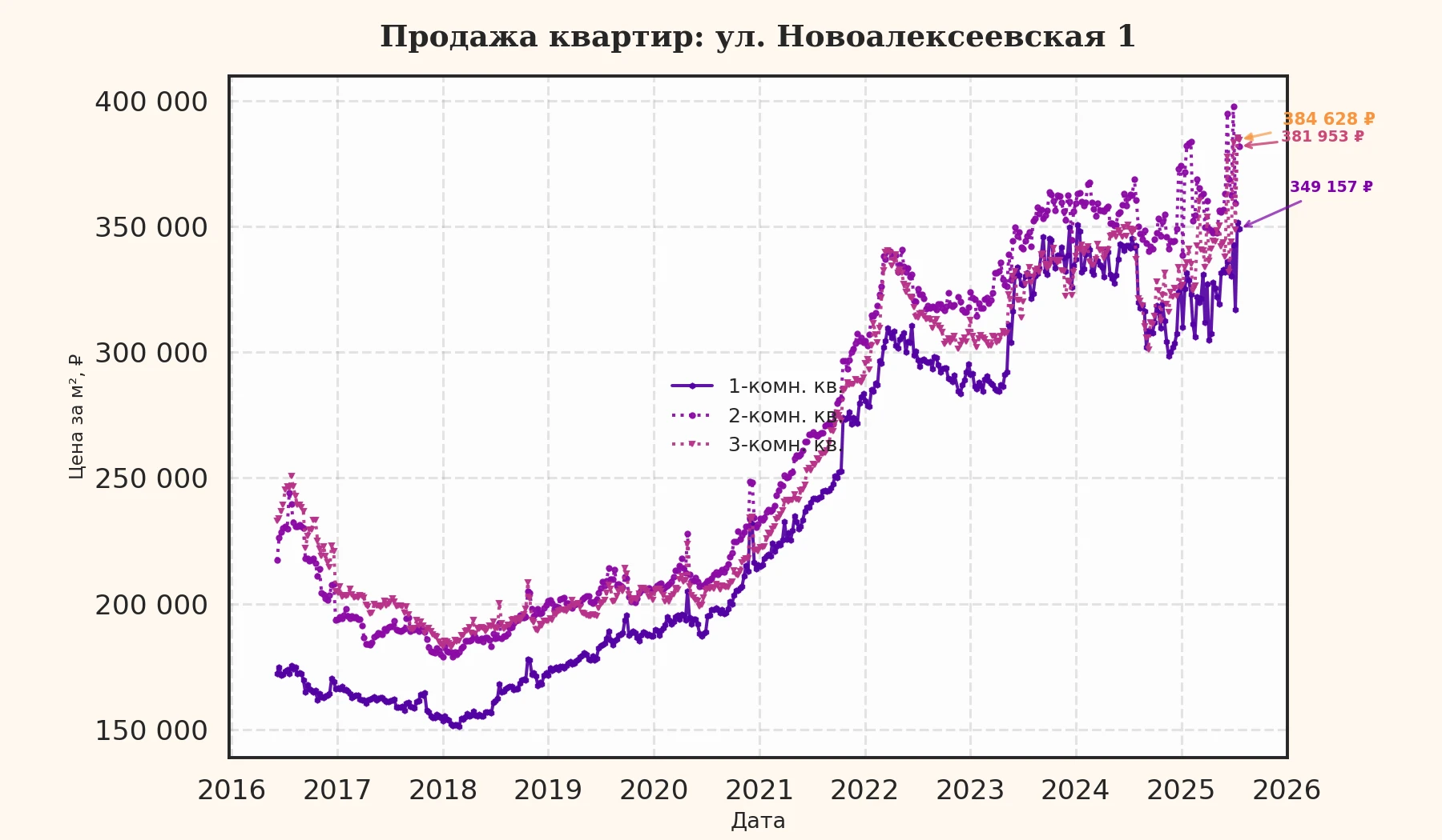График изменения цены на квартиру Москва, ул. Новоалексеевская, 1 1