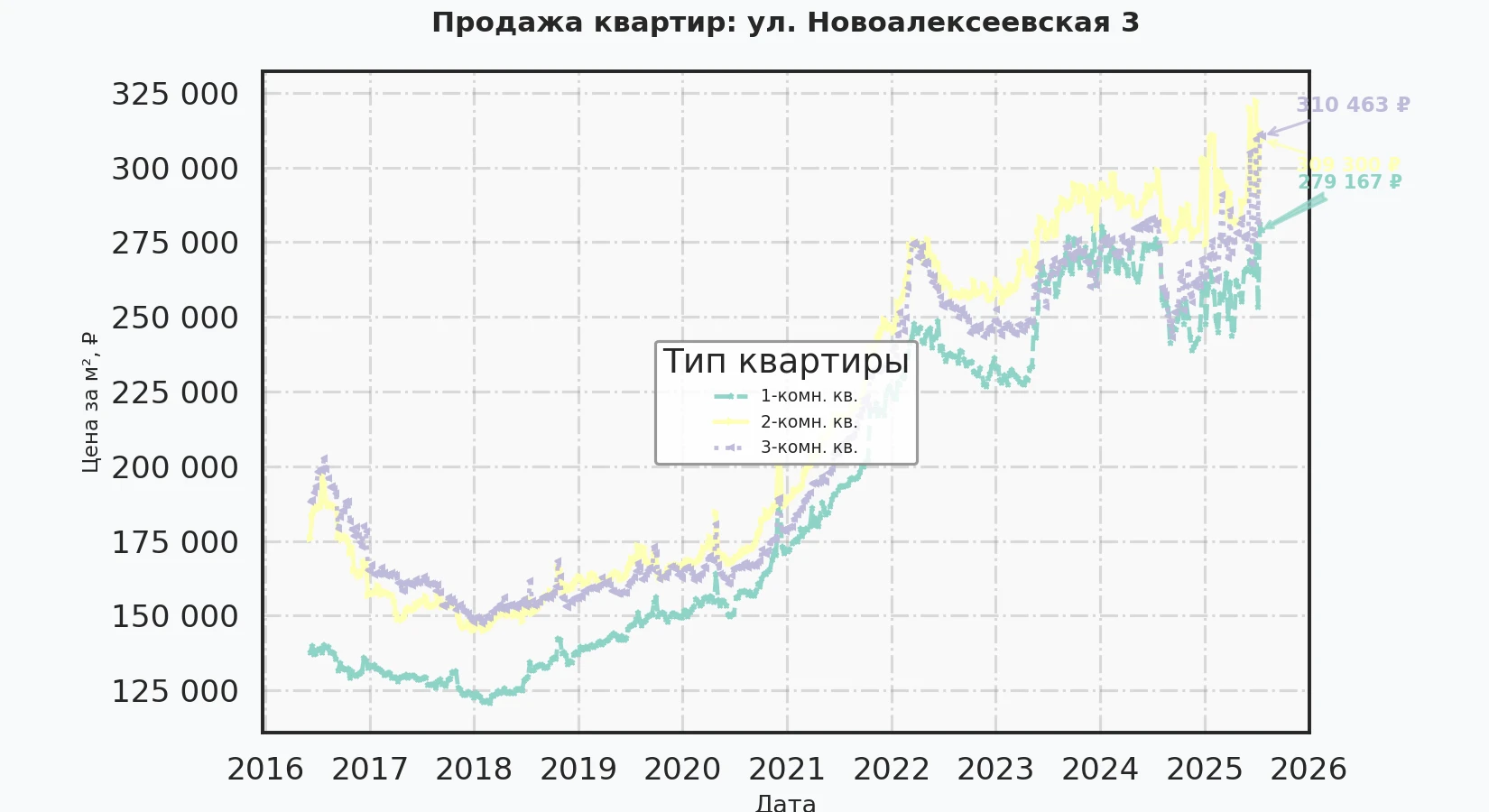 График изменения цены на квартиру Москва, ул. Новоалексеевская, 3 3
