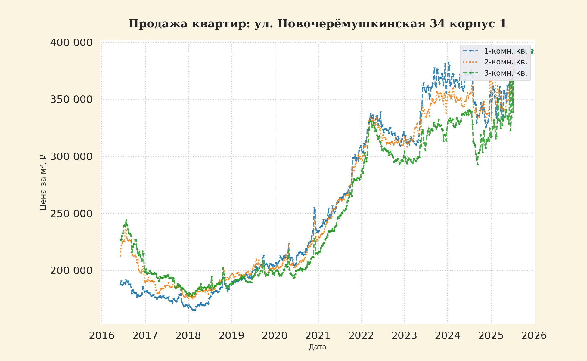 График изменения цены на квартиру Москва, ул. Новочерёмушкинская, 34 корпус 1 34 корпус 1