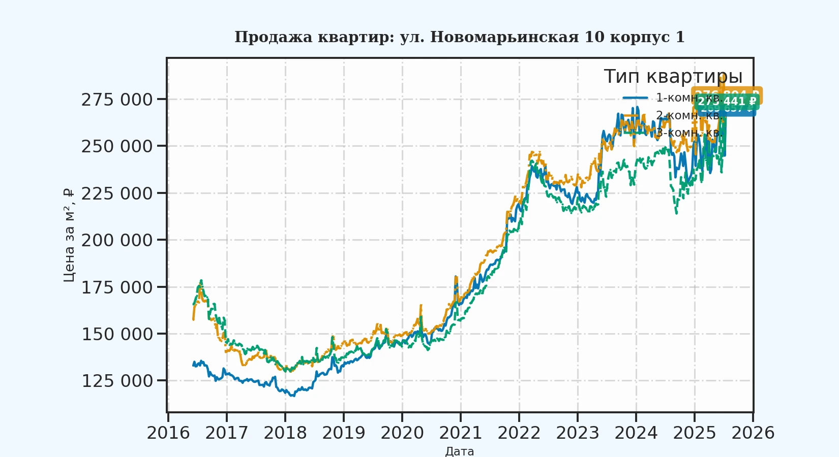 График изменения цены на квартиру Москва, ул. Новомарьинская, 10 корпус 1 10 корпус 1