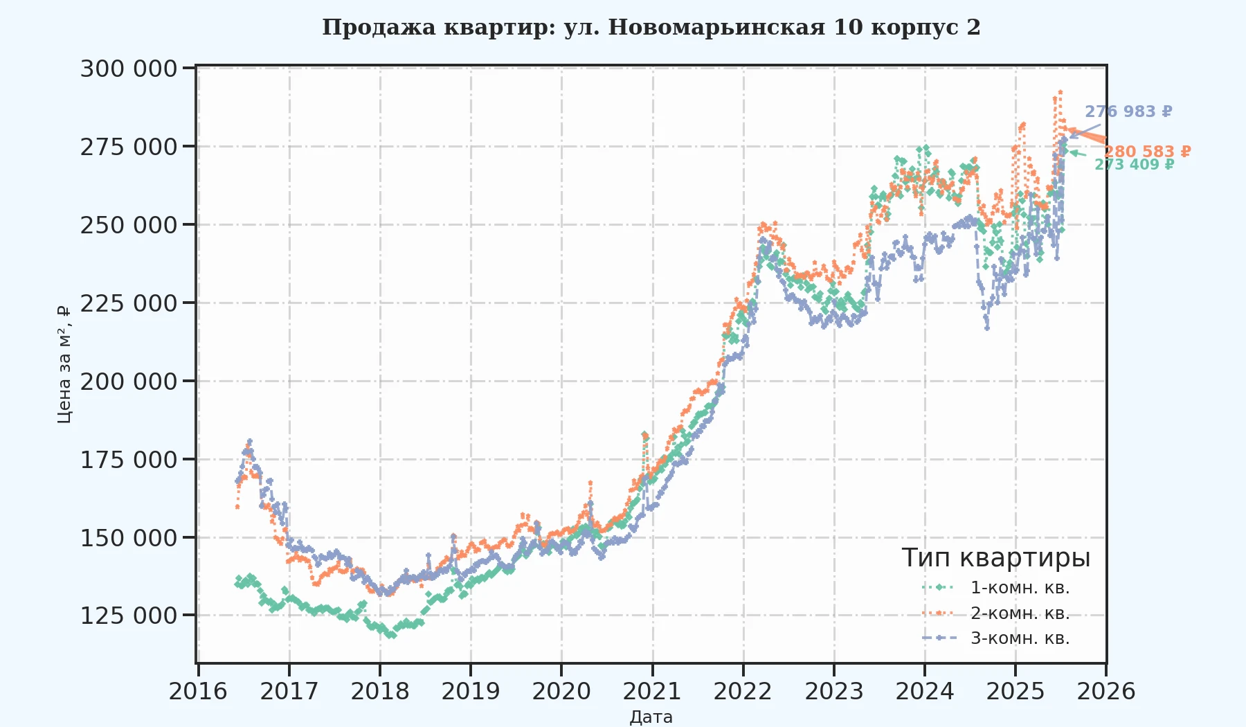 График изменения цены на квартиру Москва, ул. Новомарьинская, 10 корпус 2 10 корпус 2