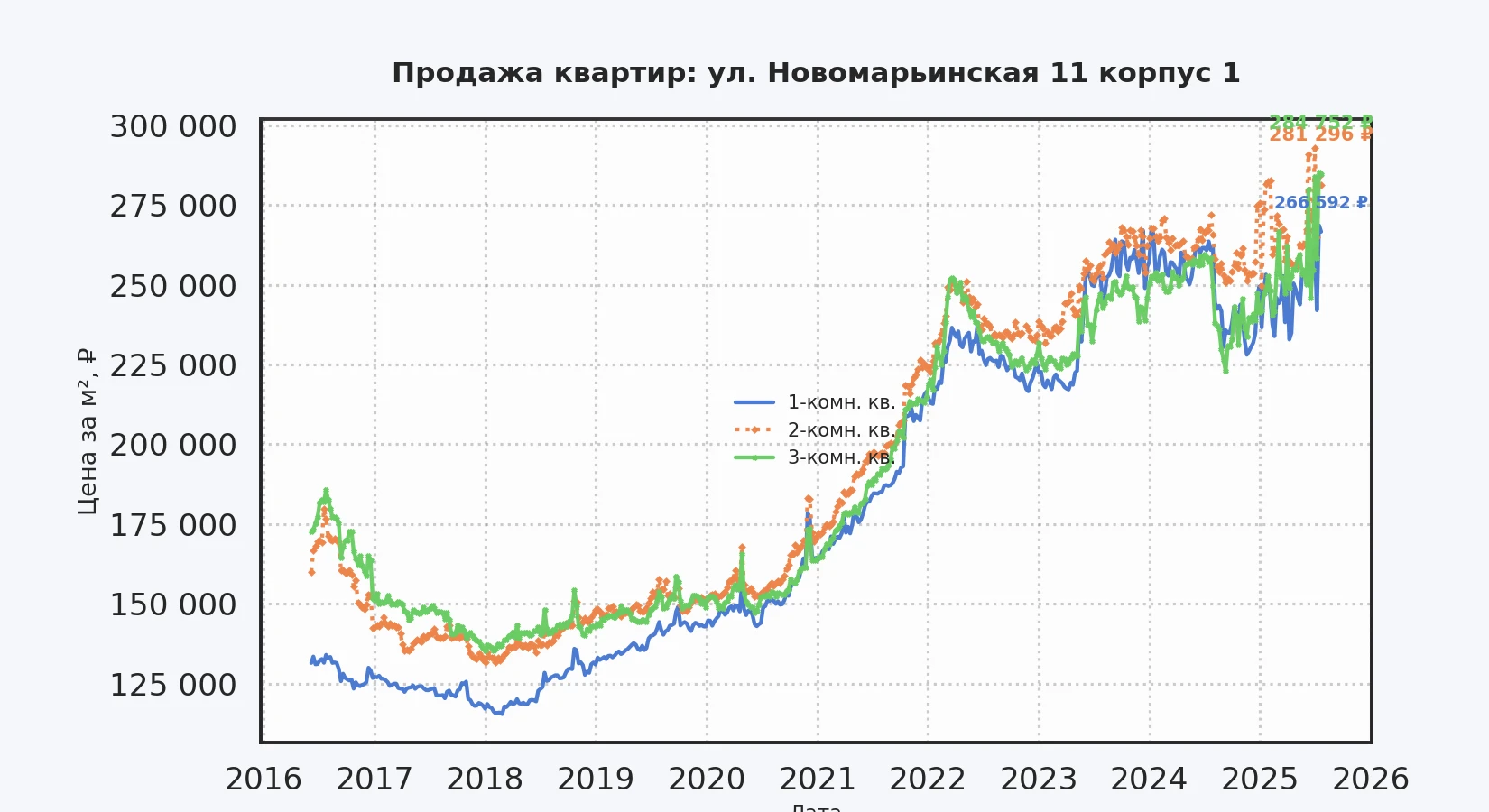 График изменения цены на квартиру Москва, ул. Новомарьинская, 11 корпус 1 11 корпус 1