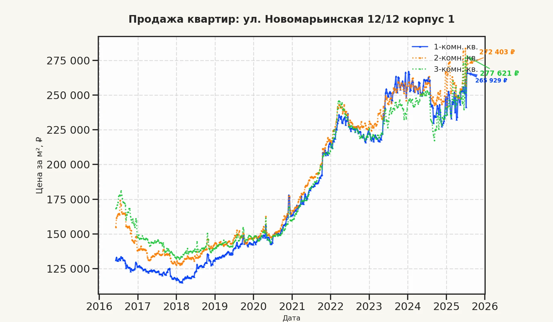 График изменения цены на квартиру Москва, ул. Новомарьинская, 12/12 корпус 1 12/12 корпус 1