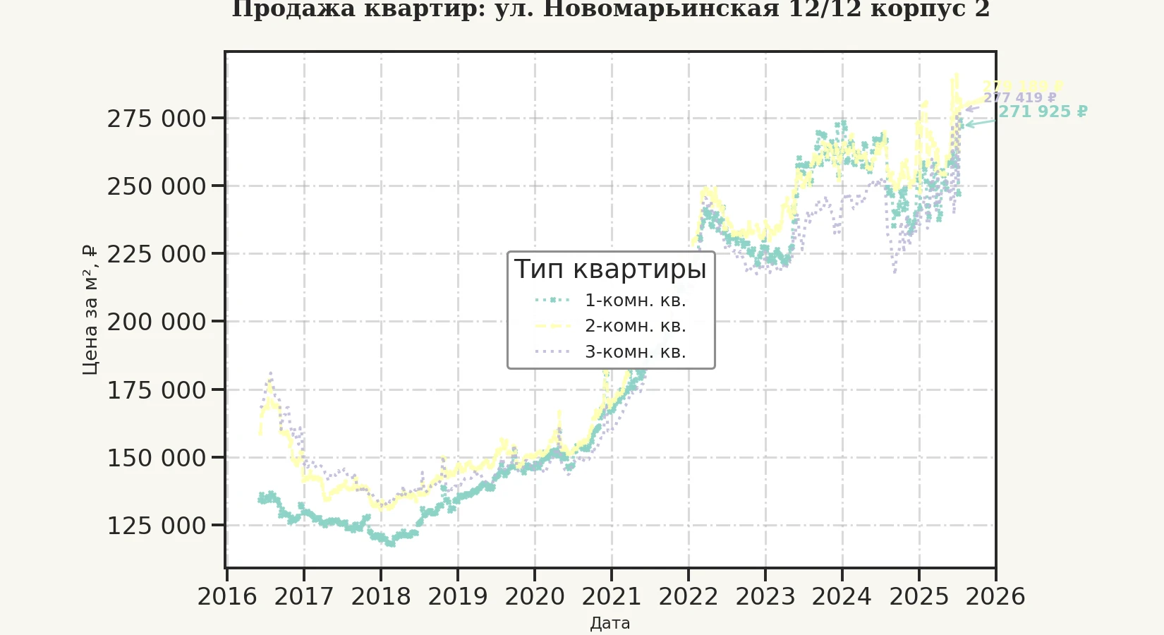 График изменения цены на квартиру Москва, ул. Новомарьинская, 12/12 корпус 2 12/12 корпус 2