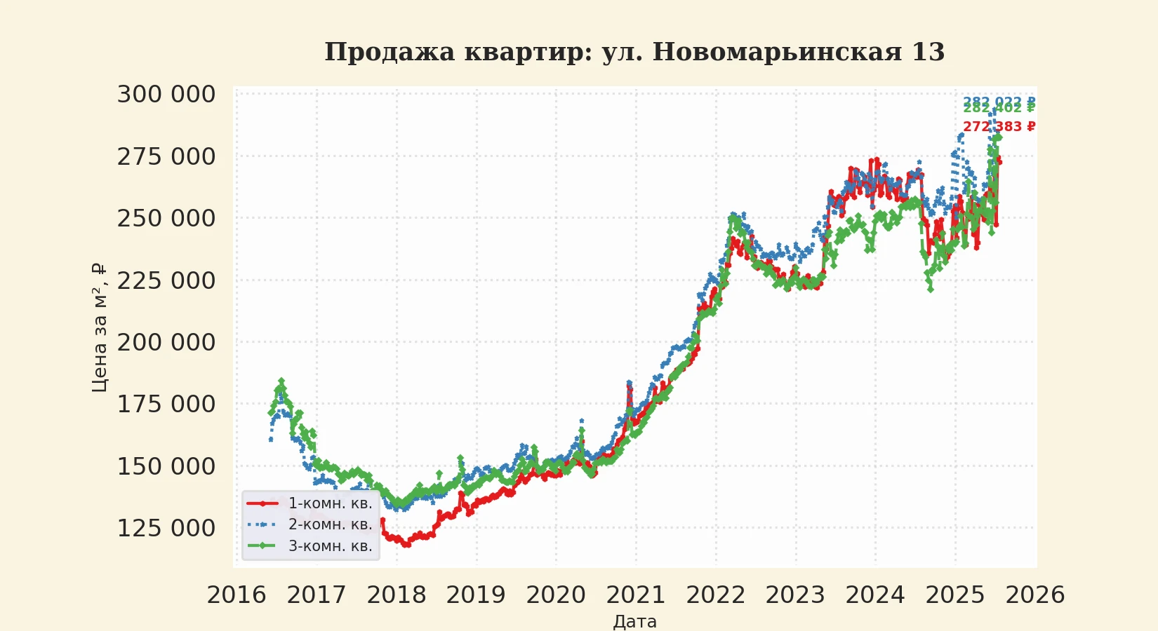 График изменения цены на квартиру Москва, ул. Новомарьинская, 13 13