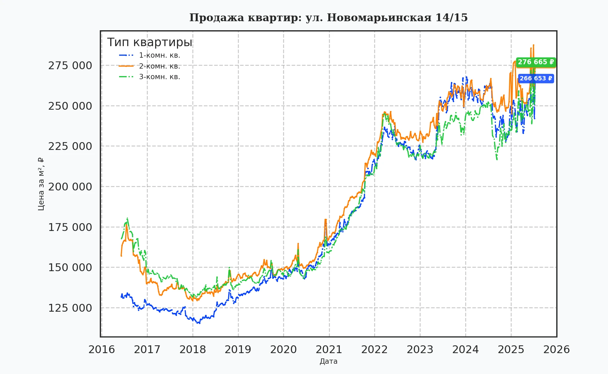 График изменения цены на квартиру Москва, ул. Новомарьинская, 14/15 14/15
